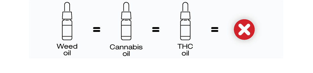 The difference between Cannabis, weed and THC Oil